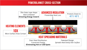 Powerblanket Cross Section Heating Technology